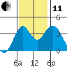 Benicia tide chart for Thursday, November 11, 2021