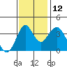 Benicia tide chart for Friday, November 12, 2021