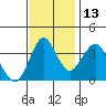 Benicia tide chart for Saturday, November 13, 2021
