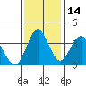 Benicia tide chart for Sunday, November 14, 2021