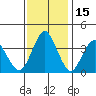 Benicia tide chart for Monday, November 15, 2021