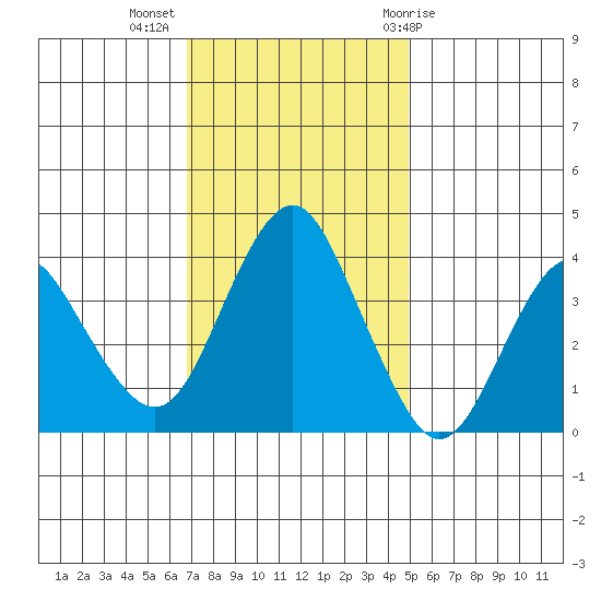 Benicia tide chart for Tuesday, November 16, 2021