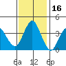 Benicia tide chart for Tuesday, November 16, 2021