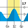 Benicia tide chart for Wednesday, November 17, 2021