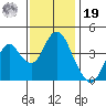 Benicia tide chart for Friday, November 19, 2021