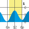 Benicia tide chart for Monday, November 1, 2021