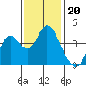 Benicia tide chart for Saturday, November 20, 2021