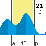 Benicia tide chart for Sunday, November 21, 2021