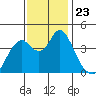 Benicia tide chart for Tuesday, November 23, 2021