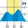 Benicia tide chart for Wednesday, November 24, 2021