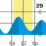 Benicia tide chart for Monday, November 29, 2021