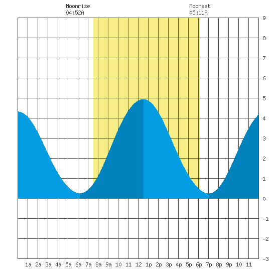 Benicia tide chart for Tuesday, November 2, 2021