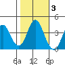 Benicia tide chart for Wednesday, November 3, 2021