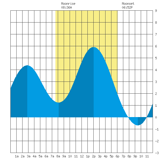 Benicia tide chart for Friday, November 5, 2021