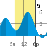 Benicia tide chart for Friday, November 5, 2021