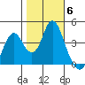 Benicia tide chart for Saturday, November 6, 2021