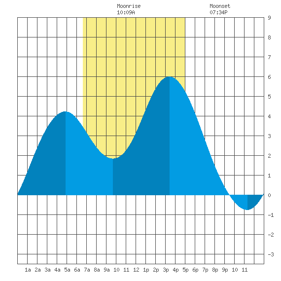 Benicia tide chart for Sunday, November 7, 2021