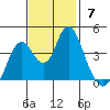 Benicia tide chart for Sunday, November 7, 2021