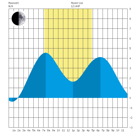 Benicia tide chart for Friday, December 10, 2021
