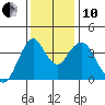 Benicia tide chart for Friday, December 10, 2021