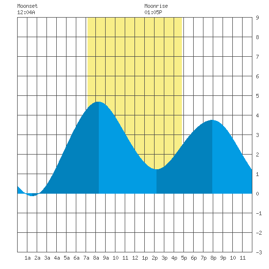 Benicia tide chart for Saturday, December 11, 2021