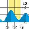 Benicia tide chart for Sunday, December 12, 2021