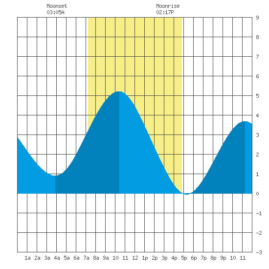 Benicia tide chart for Tuesday, December 14, 2021