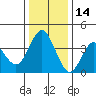 Benicia tide chart for Tuesday, December 14, 2021