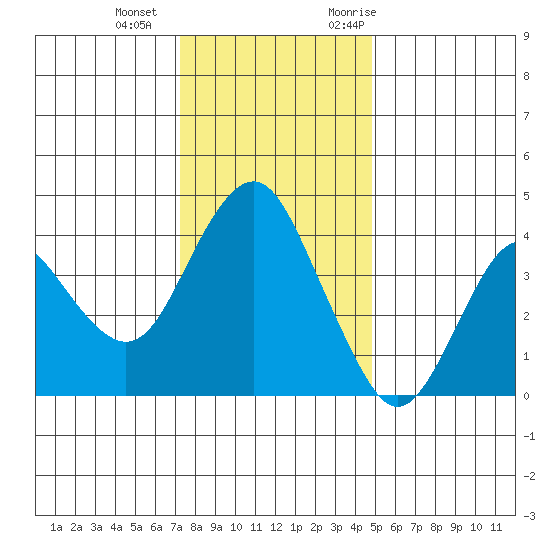 Benicia tide chart for Wednesday, December 15, 2021