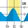 Benicia tide chart for Thursday, December 16, 2021