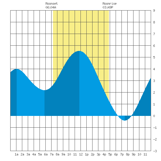 Benicia tide chart for Friday, December 17, 2021