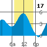 Benicia tide chart for Friday, December 17, 2021