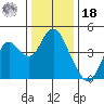 Benicia tide chart for Saturday, December 18, 2021