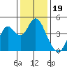 Benicia tide chart for Sunday, December 19, 2021