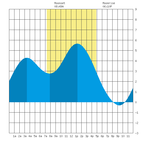 Benicia tide chart for Monday, December 20, 2021