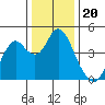 Benicia tide chart for Monday, December 20, 2021