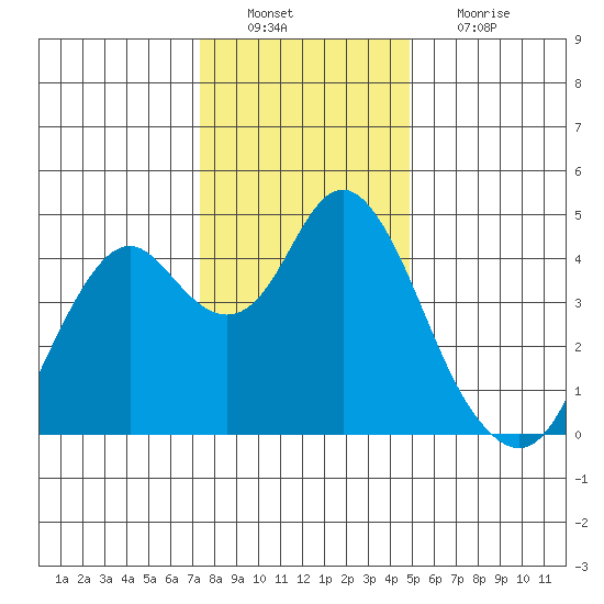 Benicia tide chart for Tuesday, December 21, 2021