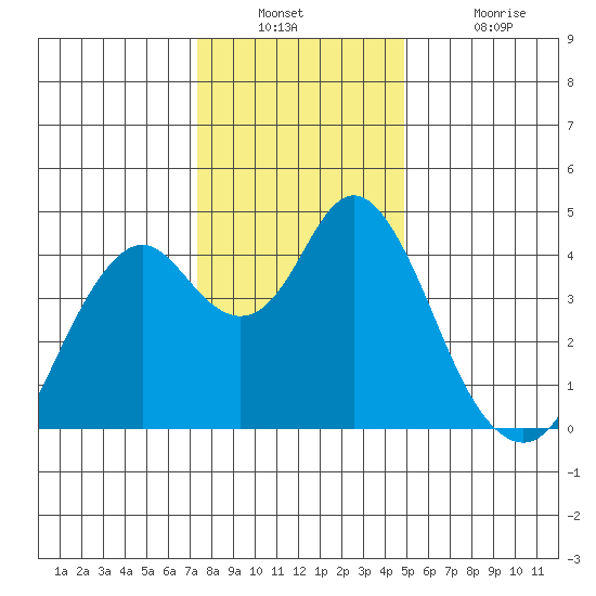 Benicia tide chart for Wednesday, December 22, 2021