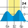 Benicia tide chart for Friday, December 24, 2021