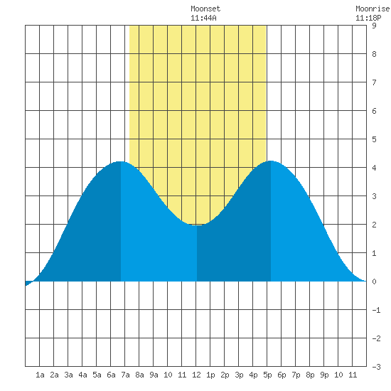 Benicia tide chart for Saturday, December 25, 2021
