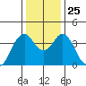 Benicia tide chart for Saturday, December 25, 2021