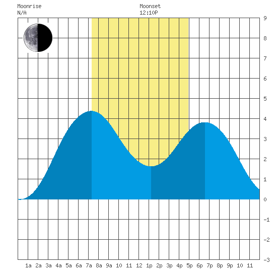 Benicia tide chart for Sunday, December 26, 2021
