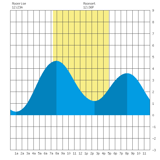 Benicia tide chart for Monday, December 27, 2021