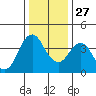 Benicia tide chart for Monday, December 27, 2021