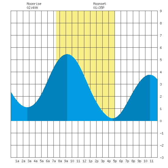 Benicia tide chart for Wednesday, December 29, 2021