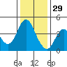 Benicia tide chart for Wednesday, December 29, 2021