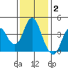 Benicia tide chart for Thursday, December 2, 2021