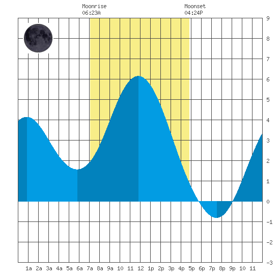 Benicia tide chart for Friday, December 3, 2021