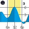 Benicia tide chart for Friday, December 3, 2021