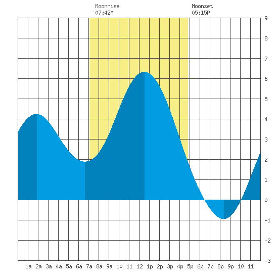 Benicia tide chart for Saturday, December 4, 2021